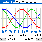 Biorhythm for Palm OS(r)